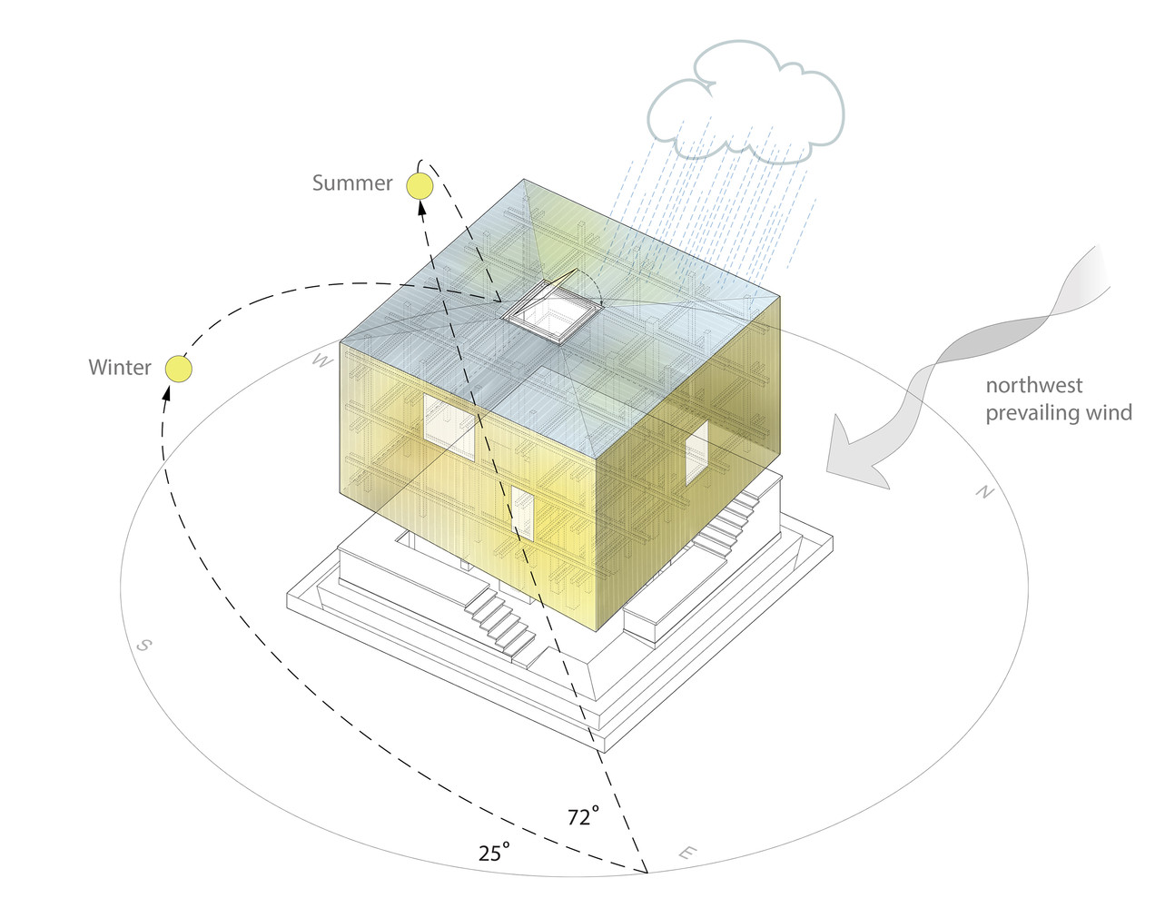 nest we grow weather impact diagram image